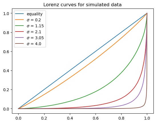 lorenz_curve_simulated