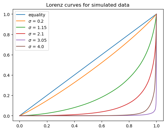 lorenz_curve_simulated