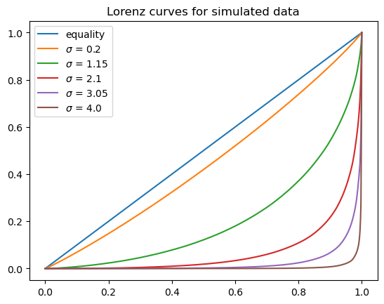 lorenz_curve_simulated