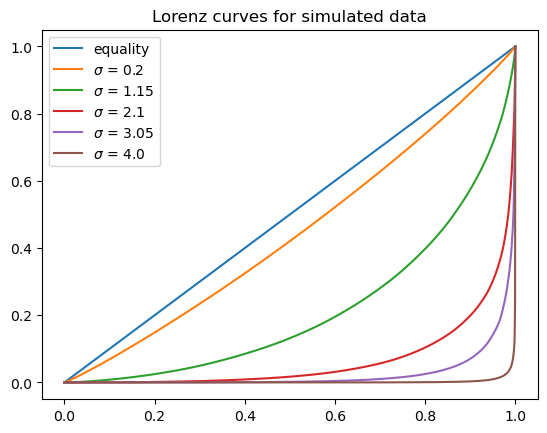 lorenz_curve_simulated