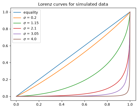 lorenz_curve_simulated