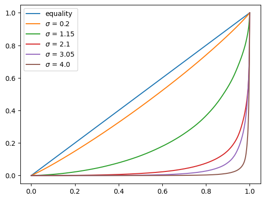 lorenz_curve_simulated