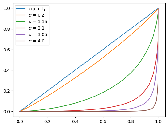 lorenz_curve_simulated