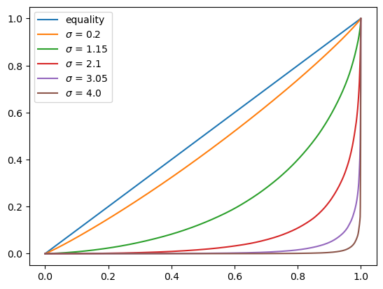 lorenz_curve_simulated