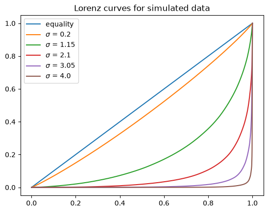 lorenz_curve_simulated