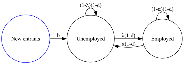 https://intro.quantecon.org/_static/lecture_specific/lake_model/lake_model_worker.png