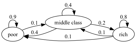 https://intro.quantecon.org/_static/lecture_specific/markov_chains_II/Irre_1.png