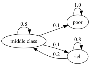 https://intro.quantecon.org/_static/lecture_specific/markov_chains_II/Irre_2.png