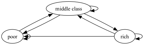 https://intro.quantecon.org/_static/lecture_specific/networks/poverty_trap_1.png