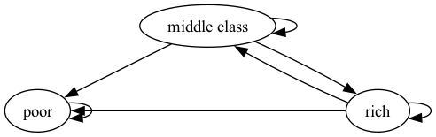 https://intro.quantecon.org/_static/lecture_specific/networks/poverty_trap_2.png